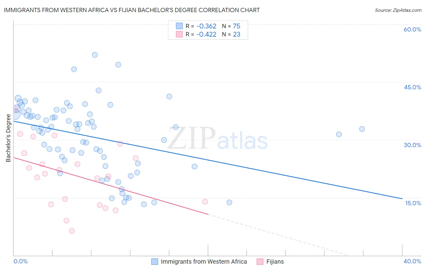Immigrants from Western Africa vs Fijian Bachelor's Degree