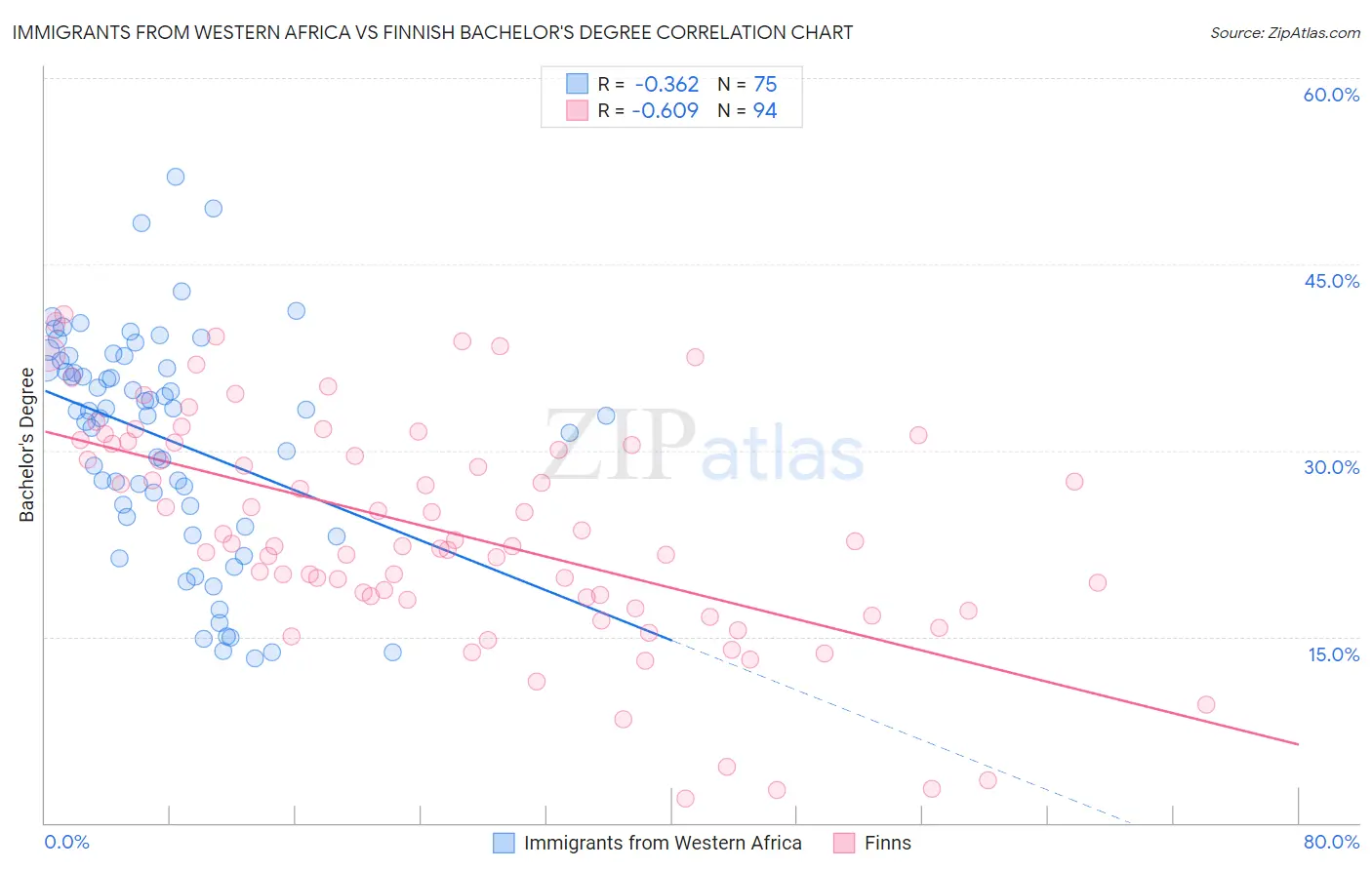 Immigrants from Western Africa vs Finnish Bachelor's Degree