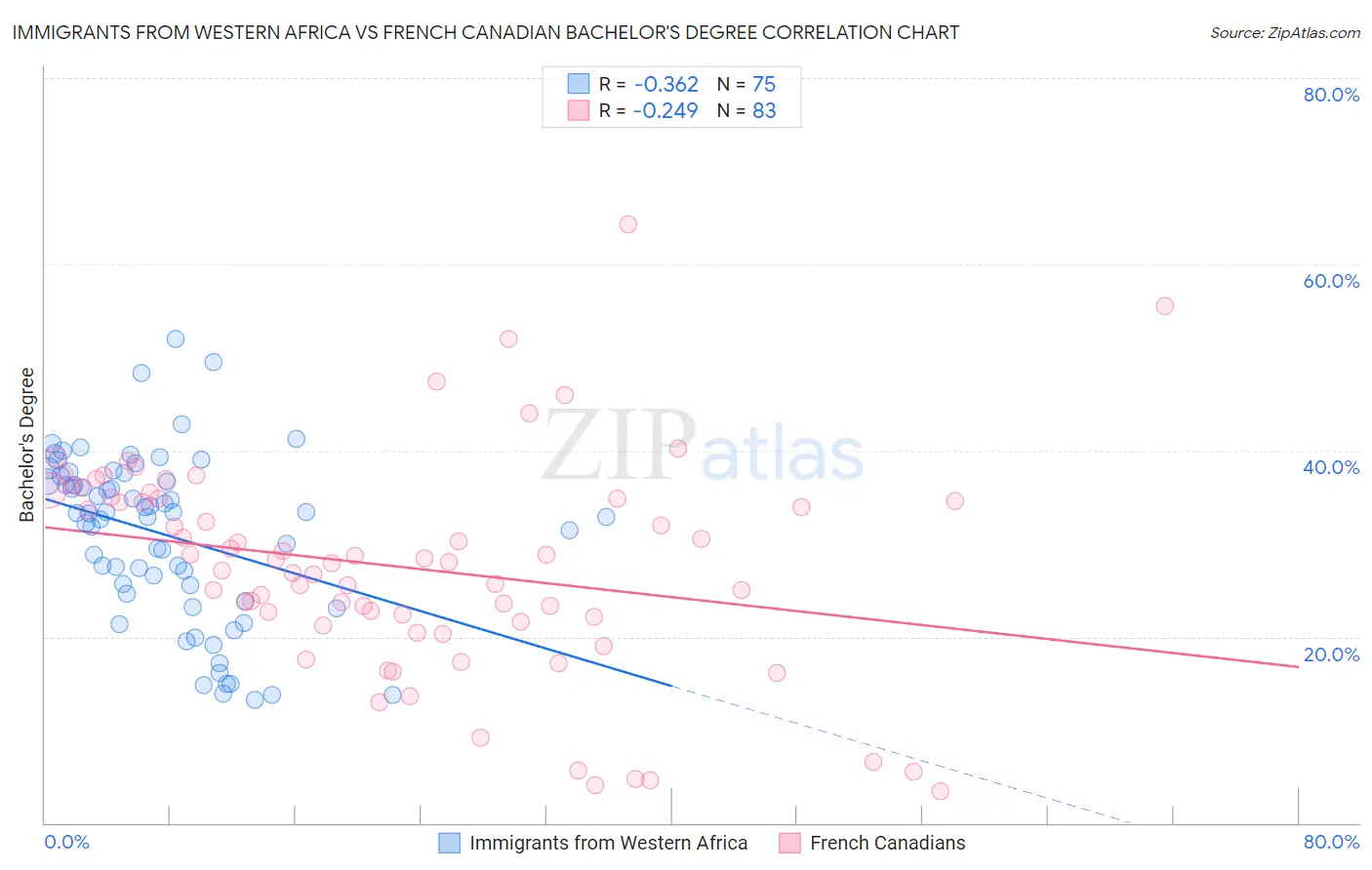 Immigrants from Western Africa vs French Canadian Bachelor's Degree