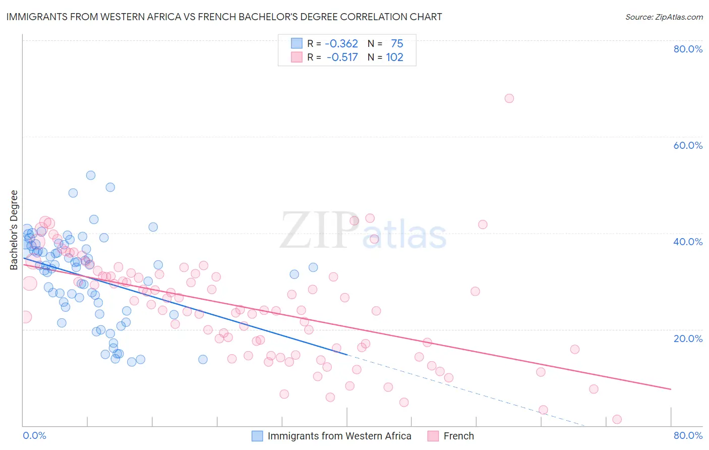 Immigrants from Western Africa vs French Bachelor's Degree