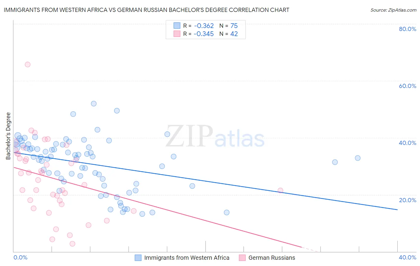 Immigrants from Western Africa vs German Russian Bachelor's Degree