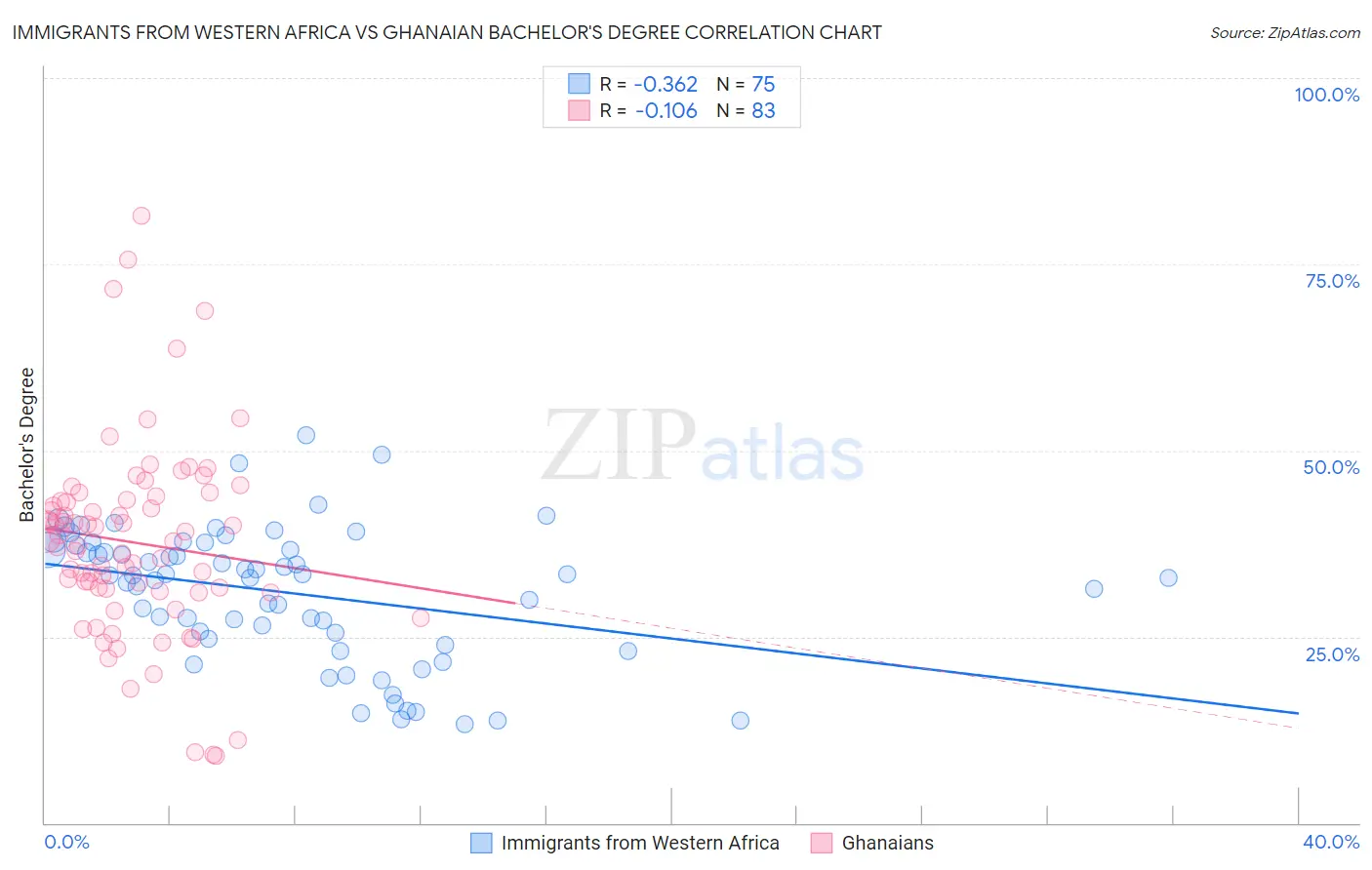 Immigrants from Western Africa vs Ghanaian Bachelor's Degree