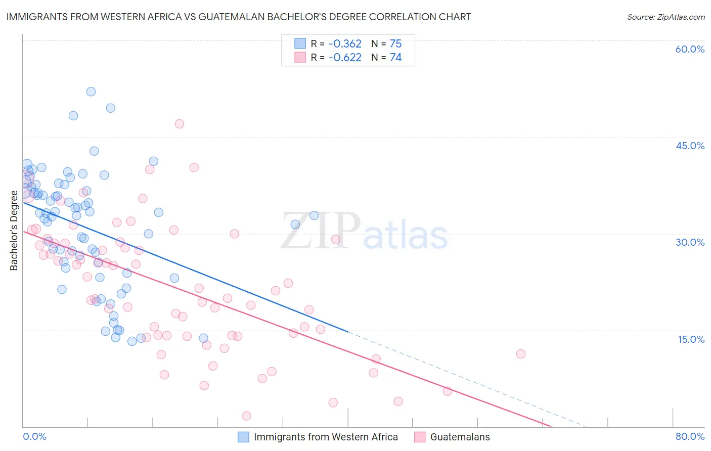 Immigrants from Western Africa vs Guatemalan Bachelor's Degree