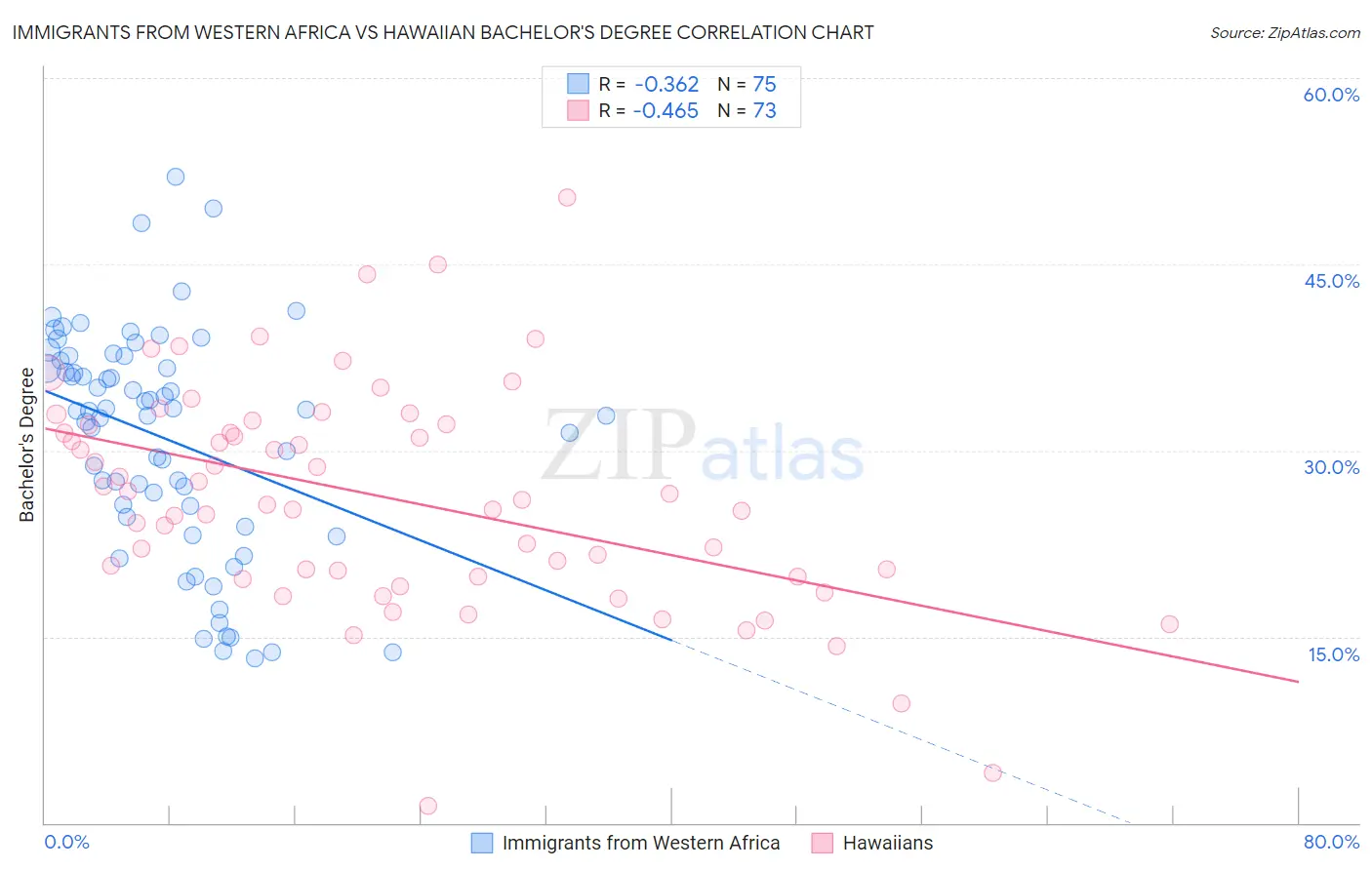 Immigrants from Western Africa vs Hawaiian Bachelor's Degree