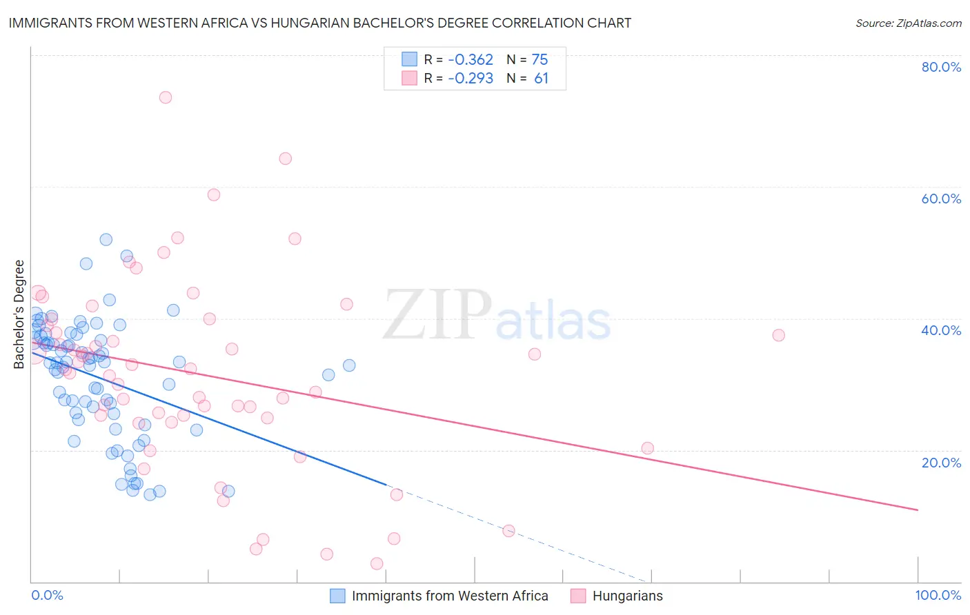 Immigrants from Western Africa vs Hungarian Bachelor's Degree