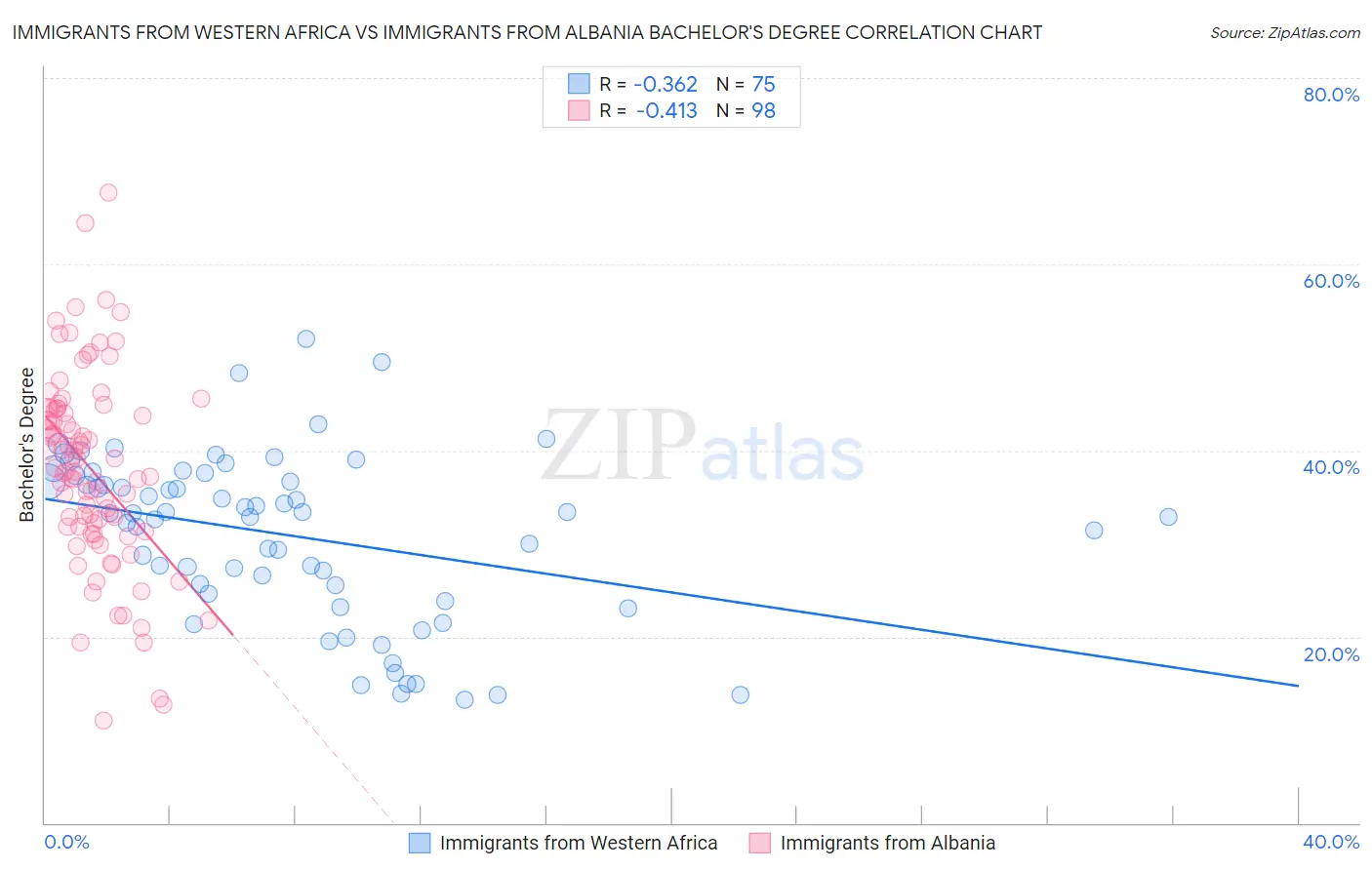 Immigrants from Western Africa vs Immigrants from Albania Bachelor's Degree