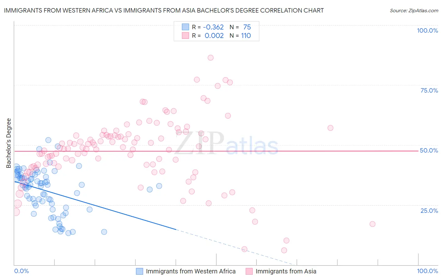 Immigrants from Western Africa vs Immigrants from Asia Bachelor's Degree