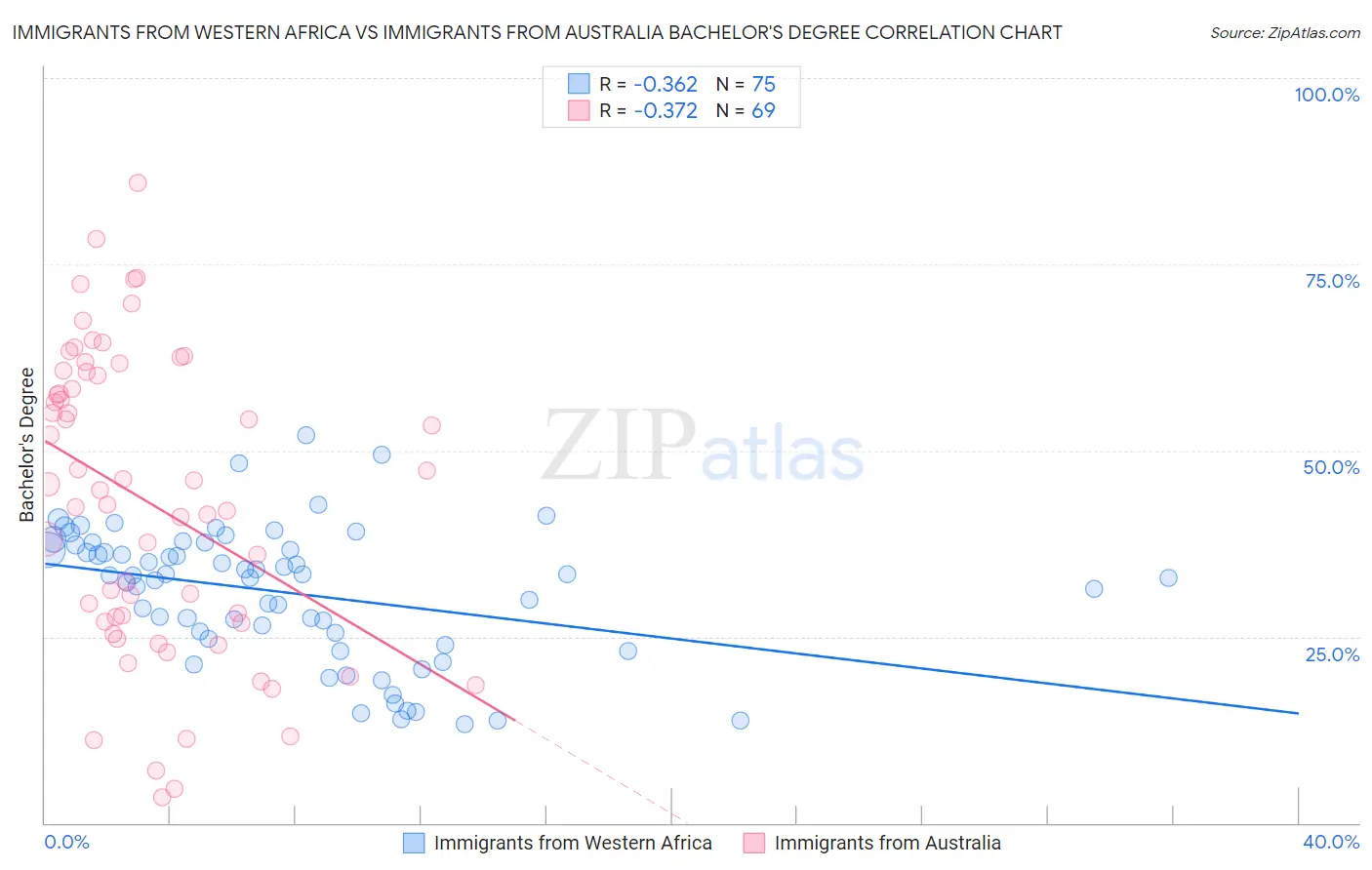 Immigrants from Western Africa vs Immigrants from Australia Bachelor's Degree