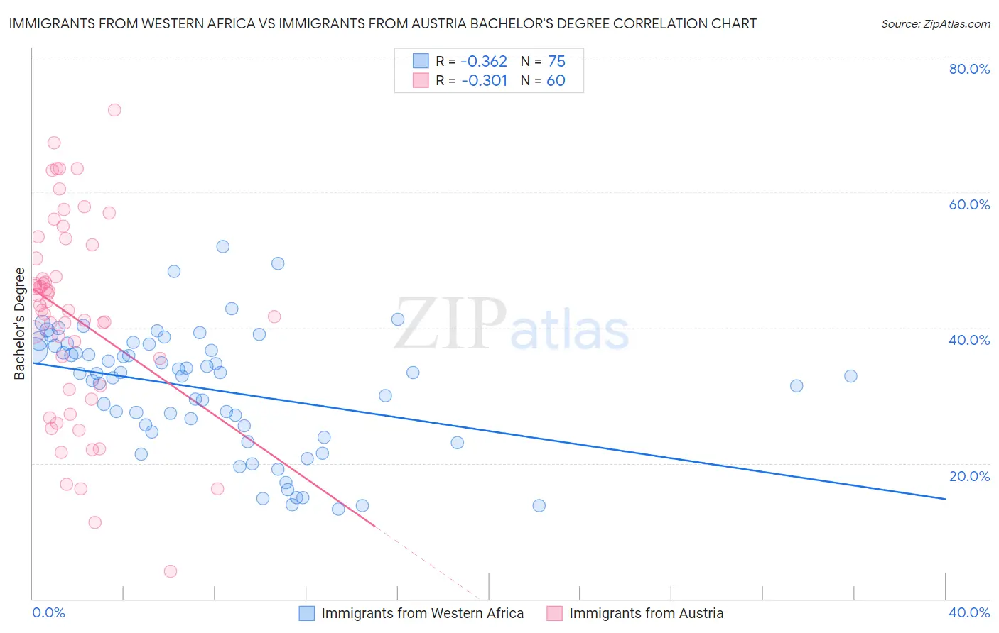 Immigrants from Western Africa vs Immigrants from Austria Bachelor's Degree