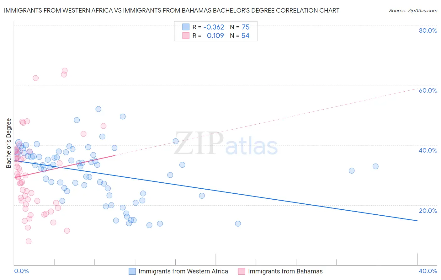Immigrants from Western Africa vs Immigrants from Bahamas Bachelor's Degree