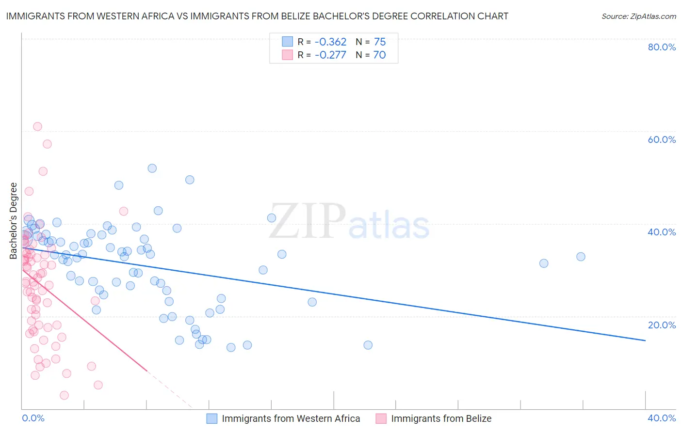 Immigrants from Western Africa vs Immigrants from Belize Bachelor's Degree