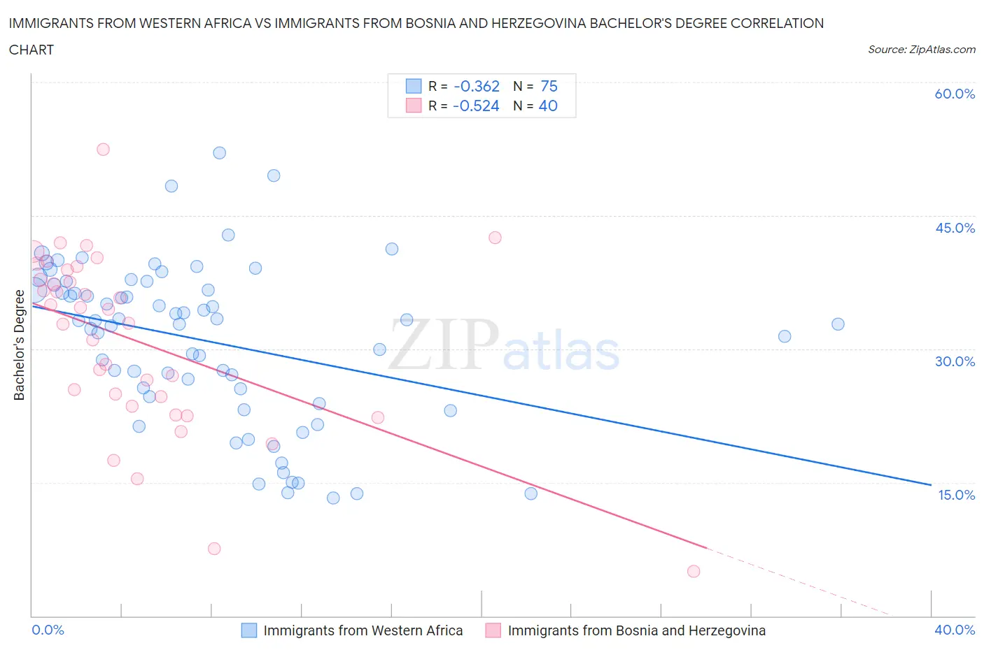 Immigrants from Western Africa vs Immigrants from Bosnia and Herzegovina Bachelor's Degree