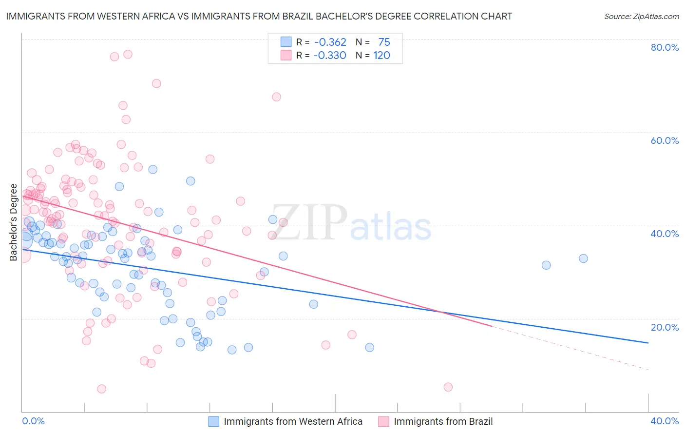 Immigrants from Western Africa vs Immigrants from Brazil Bachelor's Degree