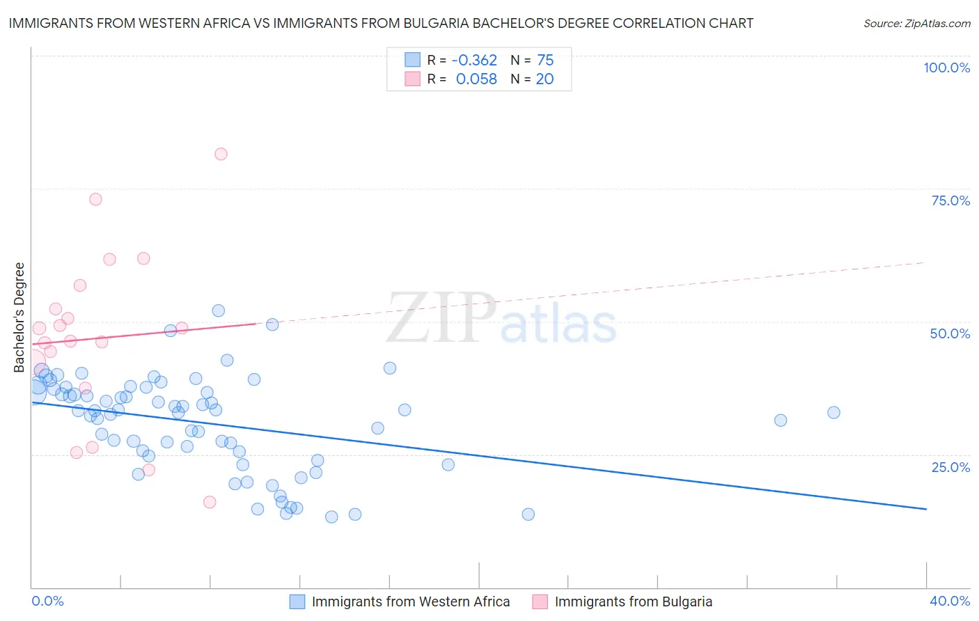 Immigrants from Western Africa vs Immigrants from Bulgaria Bachelor's Degree