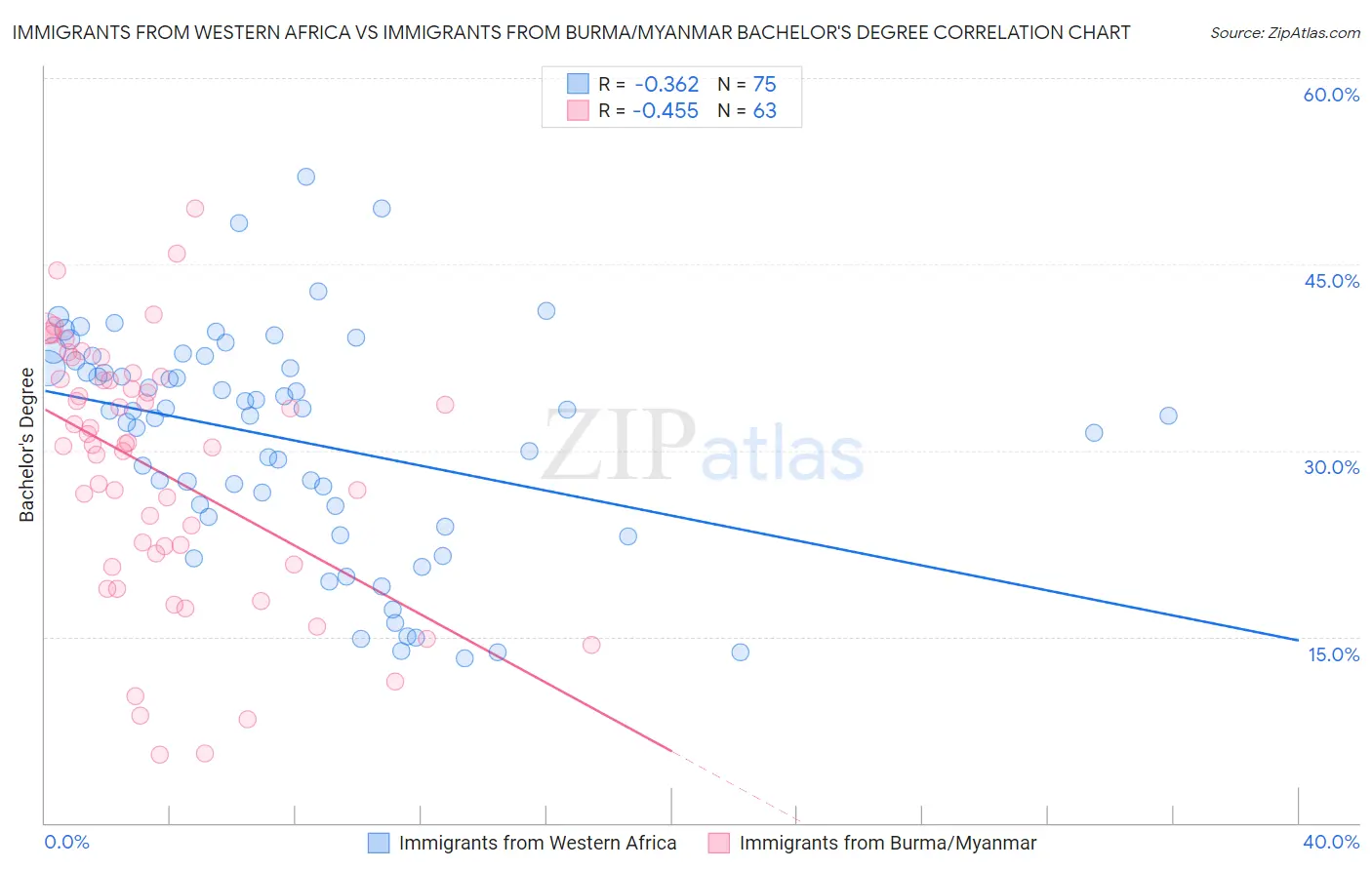 Immigrants from Western Africa vs Immigrants from Burma/Myanmar Bachelor's Degree