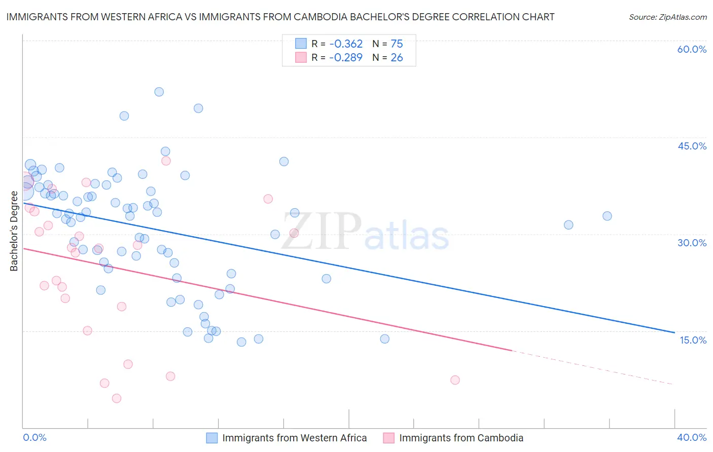 Immigrants from Western Africa vs Immigrants from Cambodia Bachelor's Degree
