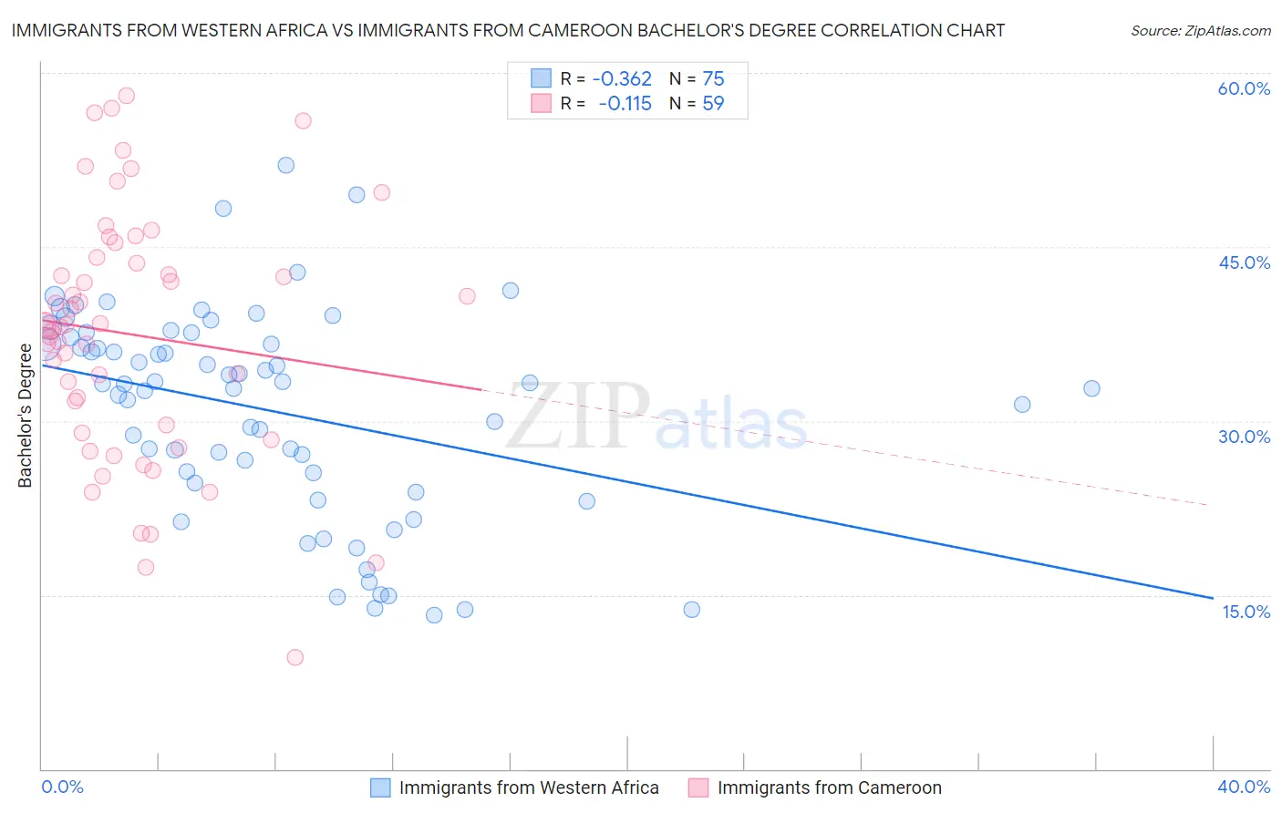 Immigrants from Western Africa vs Immigrants from Cameroon Bachelor's Degree