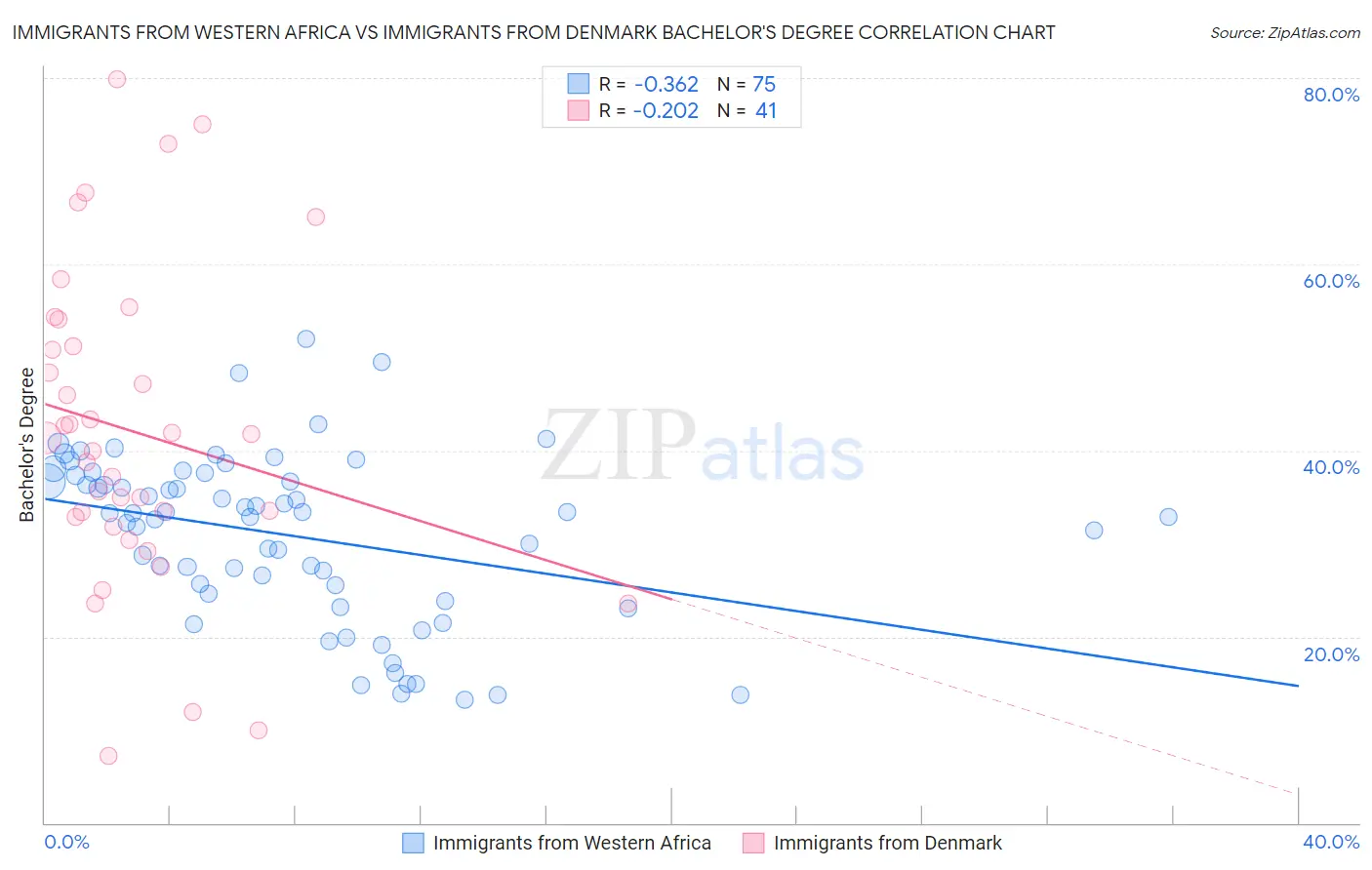 Immigrants from Western Africa vs Immigrants from Denmark Bachelor's Degree