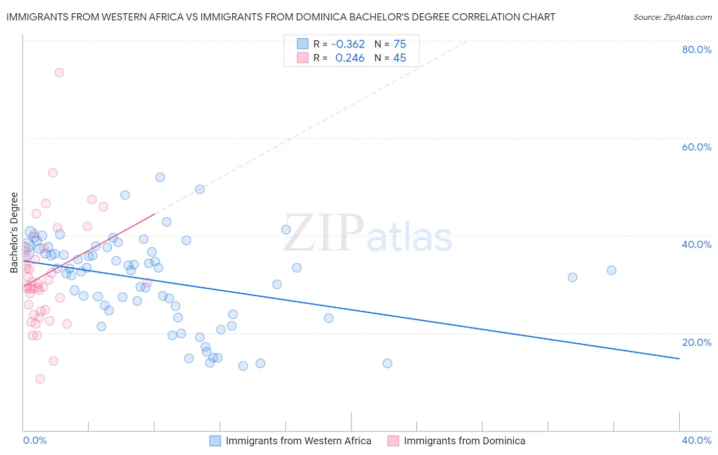 Immigrants from Western Africa vs Immigrants from Dominica Bachelor's Degree