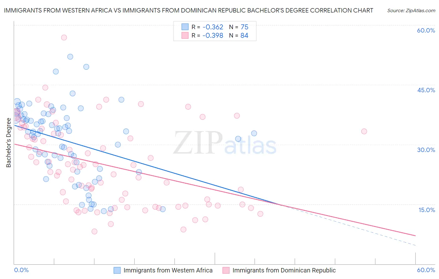 Immigrants from Western Africa vs Immigrants from Dominican Republic Bachelor's Degree