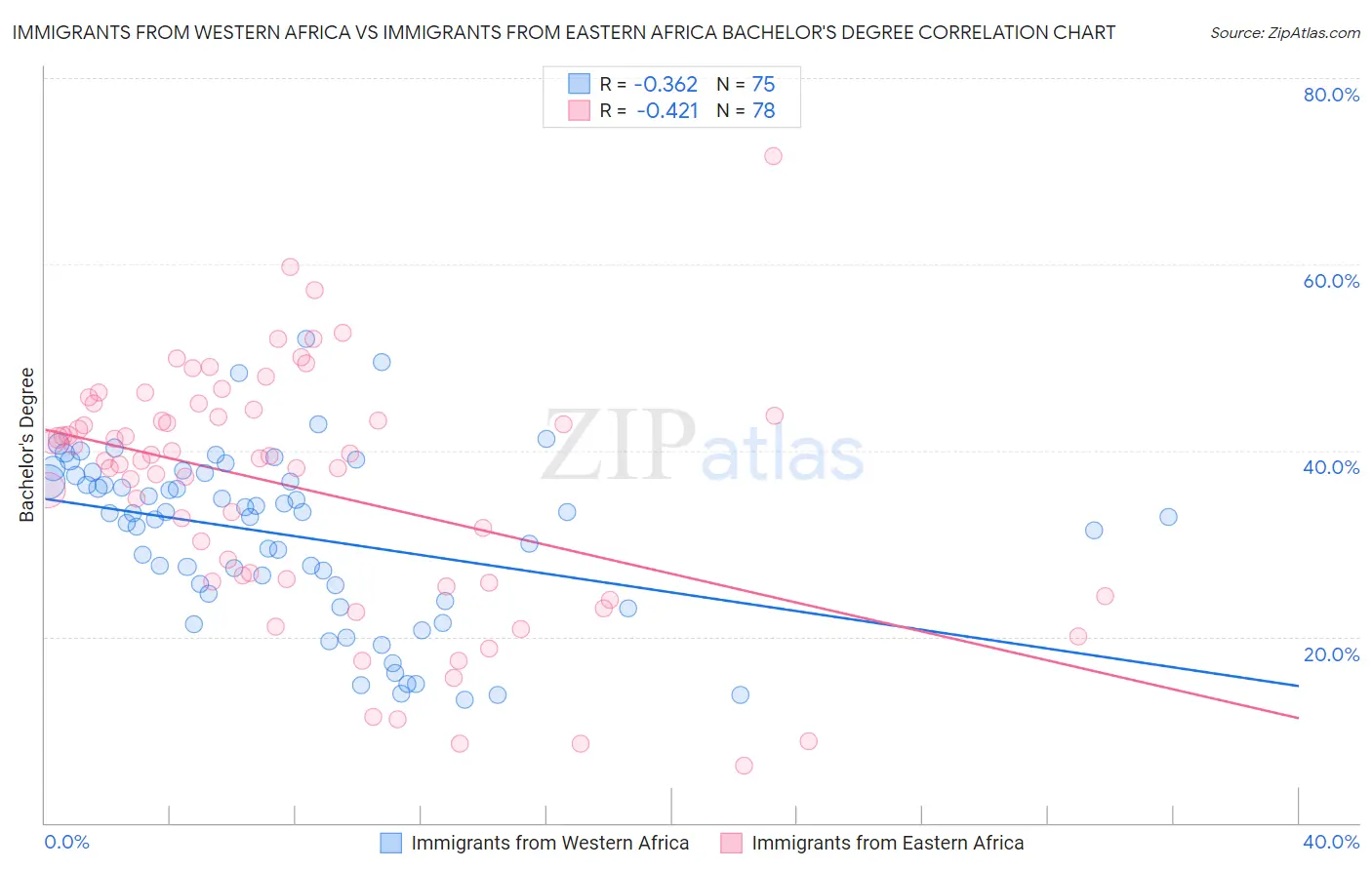 Immigrants from Western Africa vs Immigrants from Eastern Africa Bachelor's Degree