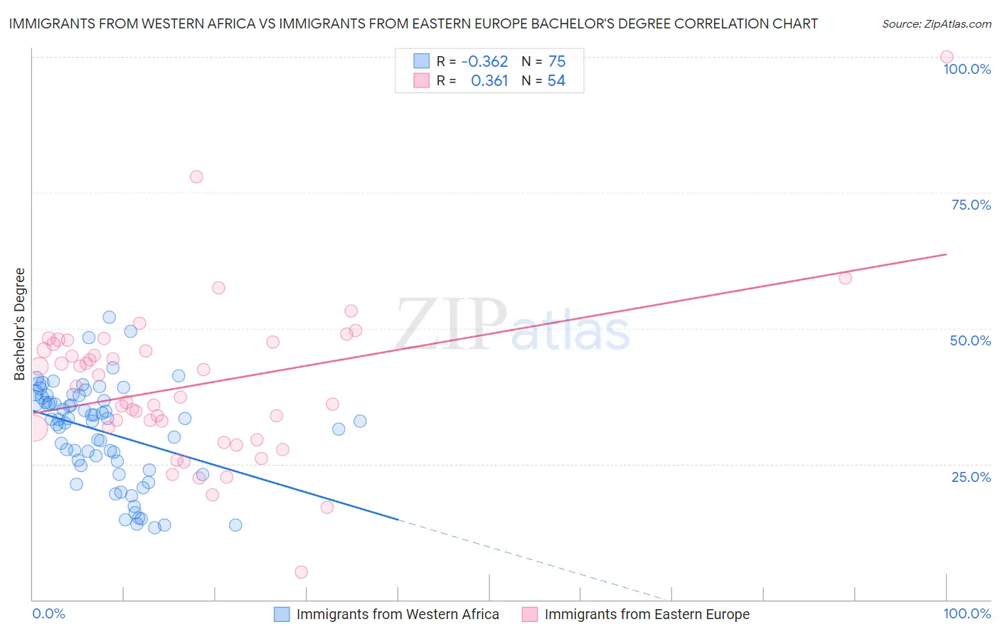 Immigrants from Western Africa vs Immigrants from Eastern Europe Bachelor's Degree