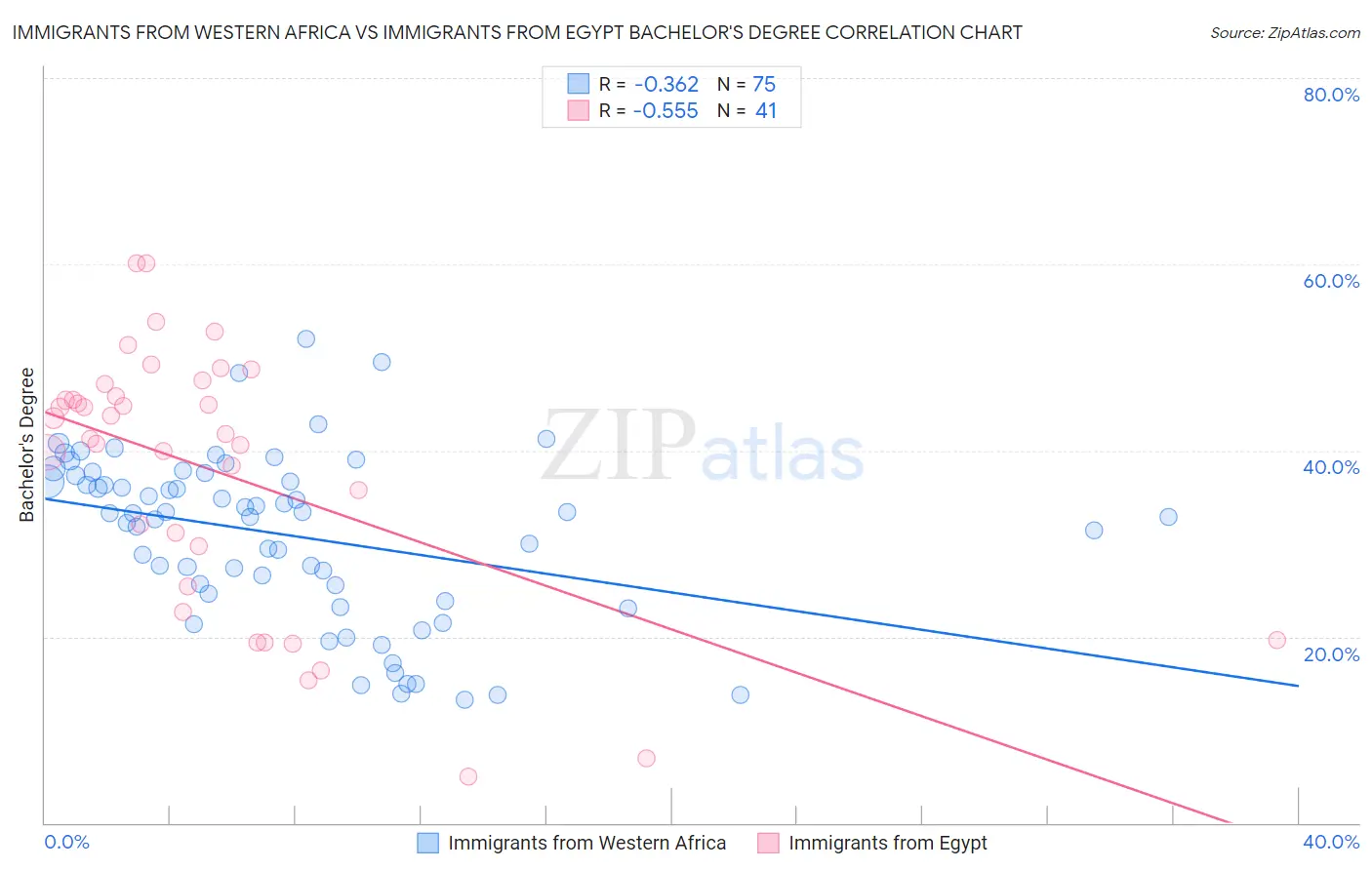 Immigrants from Western Africa vs Immigrants from Egypt Bachelor's Degree