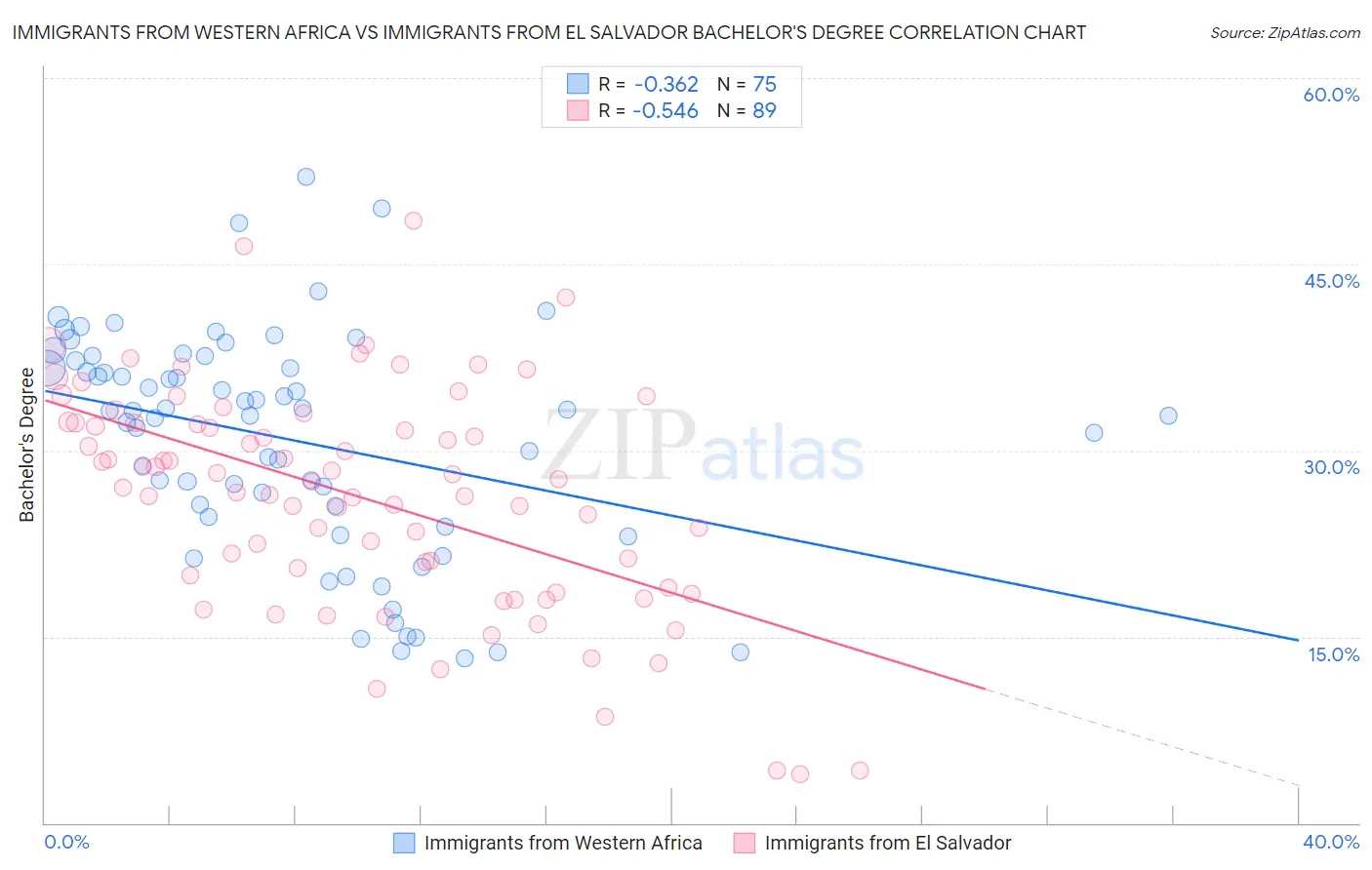 Immigrants from Western Africa vs Immigrants from El Salvador Bachelor's Degree