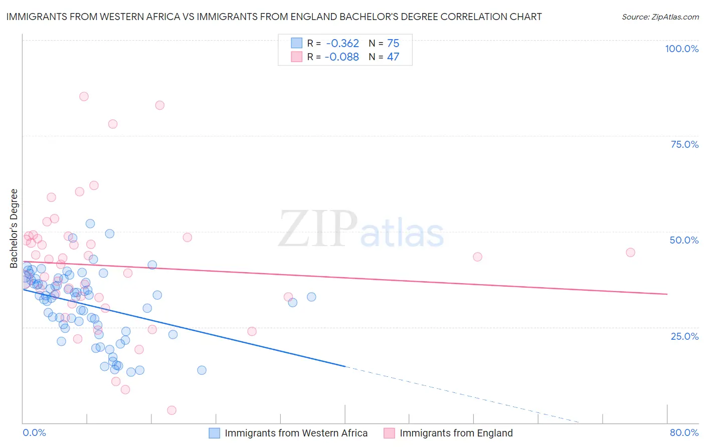 Immigrants from Western Africa vs Immigrants from England Bachelor's Degree