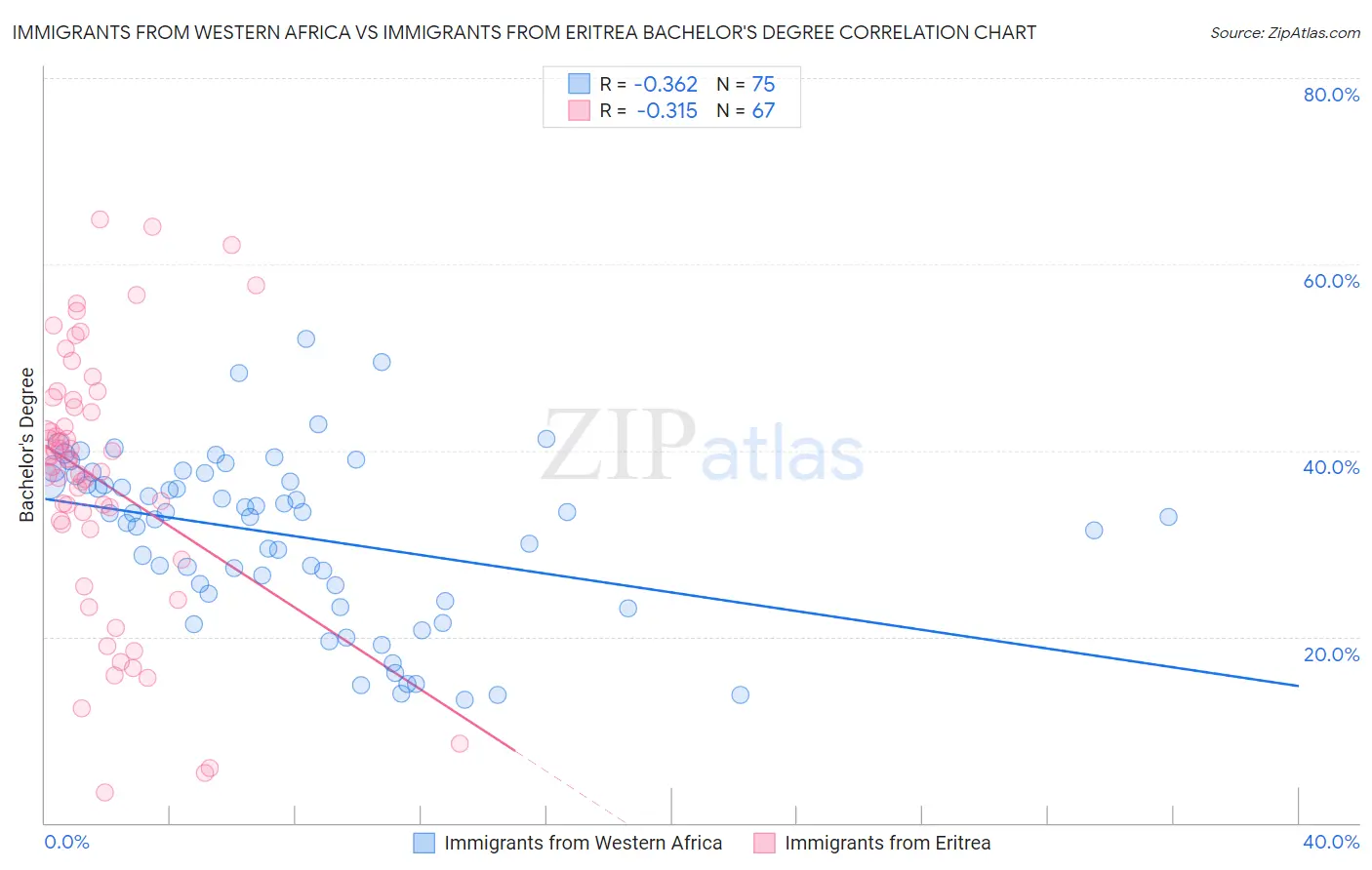 Immigrants from Western Africa vs Immigrants from Eritrea Bachelor's Degree