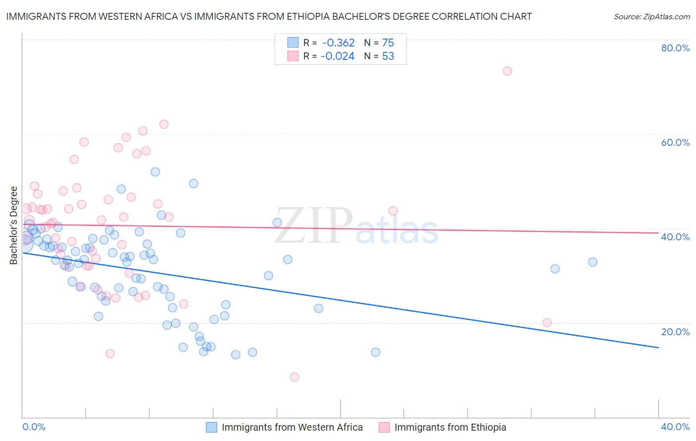 Immigrants from Western Africa vs Immigrants from Ethiopia Bachelor's Degree