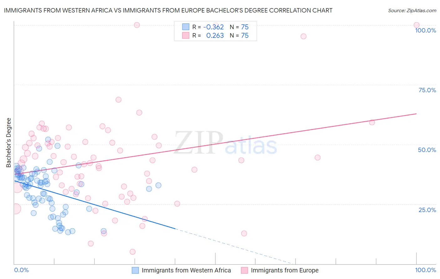 Immigrants from Western Africa vs Immigrants from Europe Bachelor's Degree