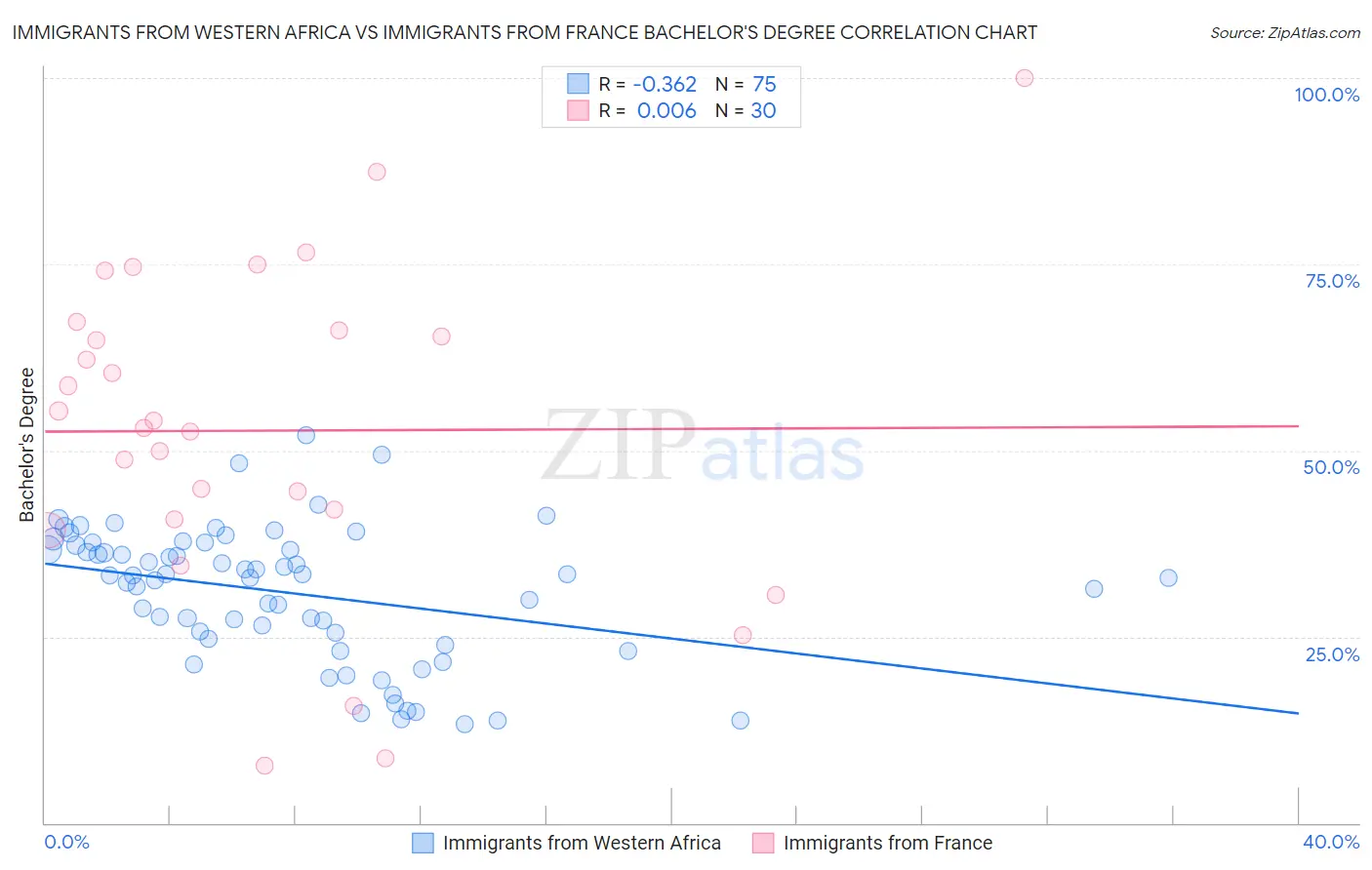 Immigrants from Western Africa vs Immigrants from France Bachelor's Degree