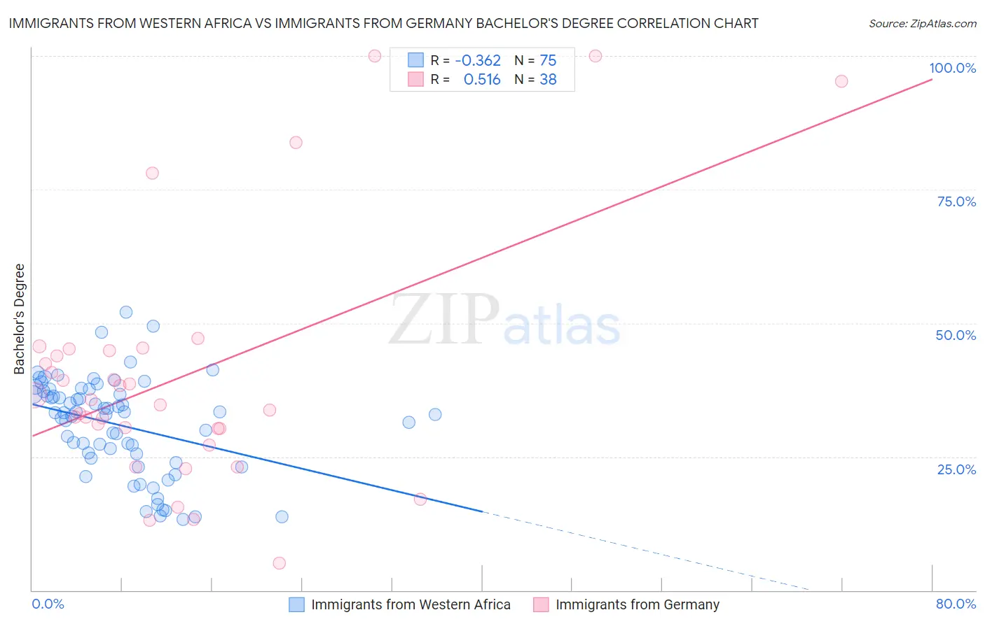 Immigrants from Western Africa vs Immigrants from Germany Bachelor's Degree