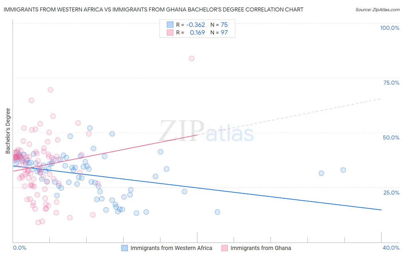 Immigrants from Western Africa vs Immigrants from Ghana Bachelor's Degree