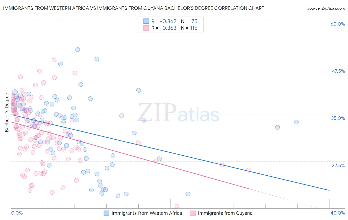 Immigrants from Western Africa vs Immigrants from Guyana Bachelor's Degree