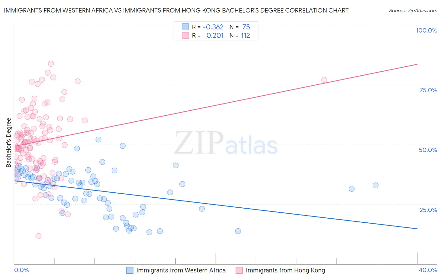 Immigrants from Western Africa vs Immigrants from Hong Kong Bachelor's Degree