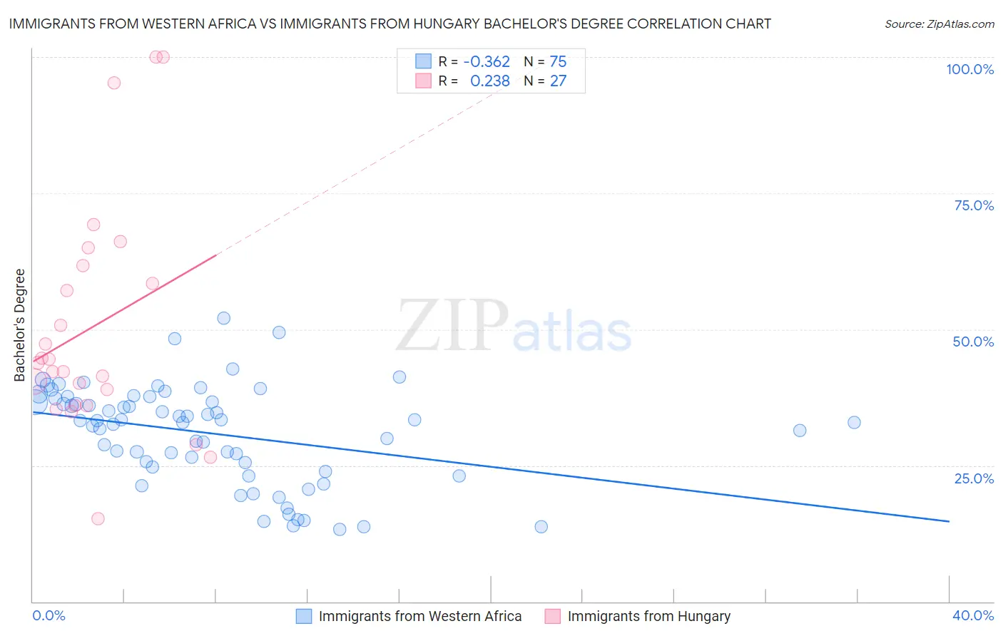 Immigrants from Western Africa vs Immigrants from Hungary Bachelor's Degree