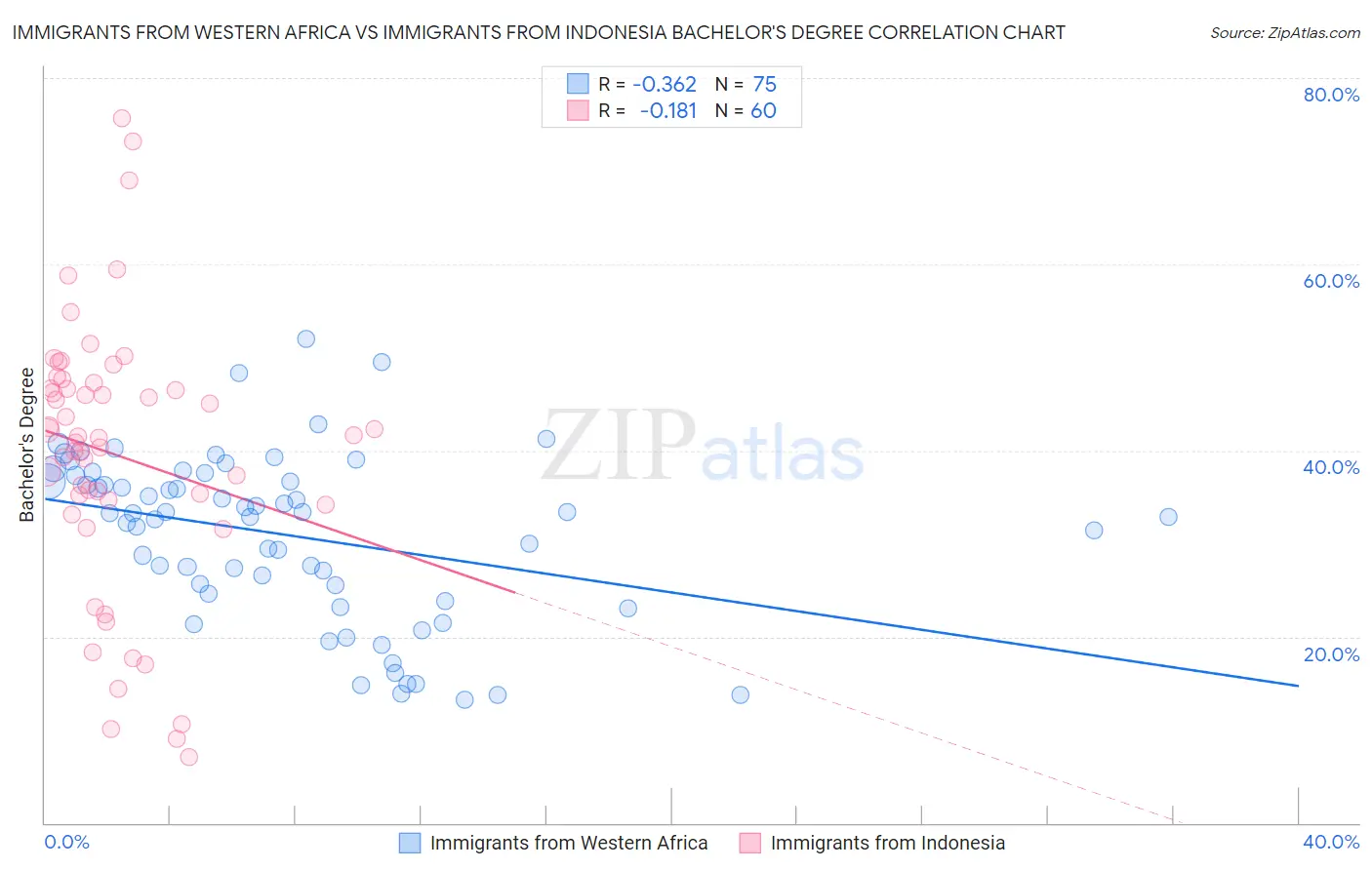 Immigrants from Western Africa vs Immigrants from Indonesia Bachelor's Degree