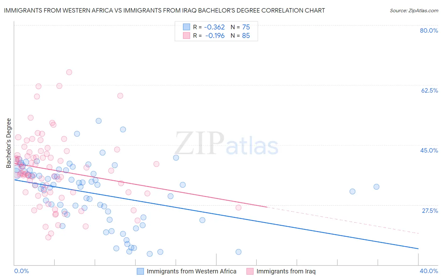 Immigrants from Western Africa vs Immigrants from Iraq Bachelor's Degree