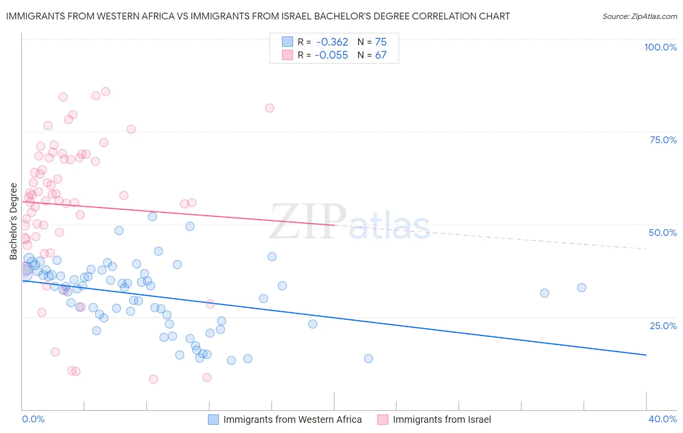 Immigrants from Western Africa vs Immigrants from Israel Bachelor's Degree