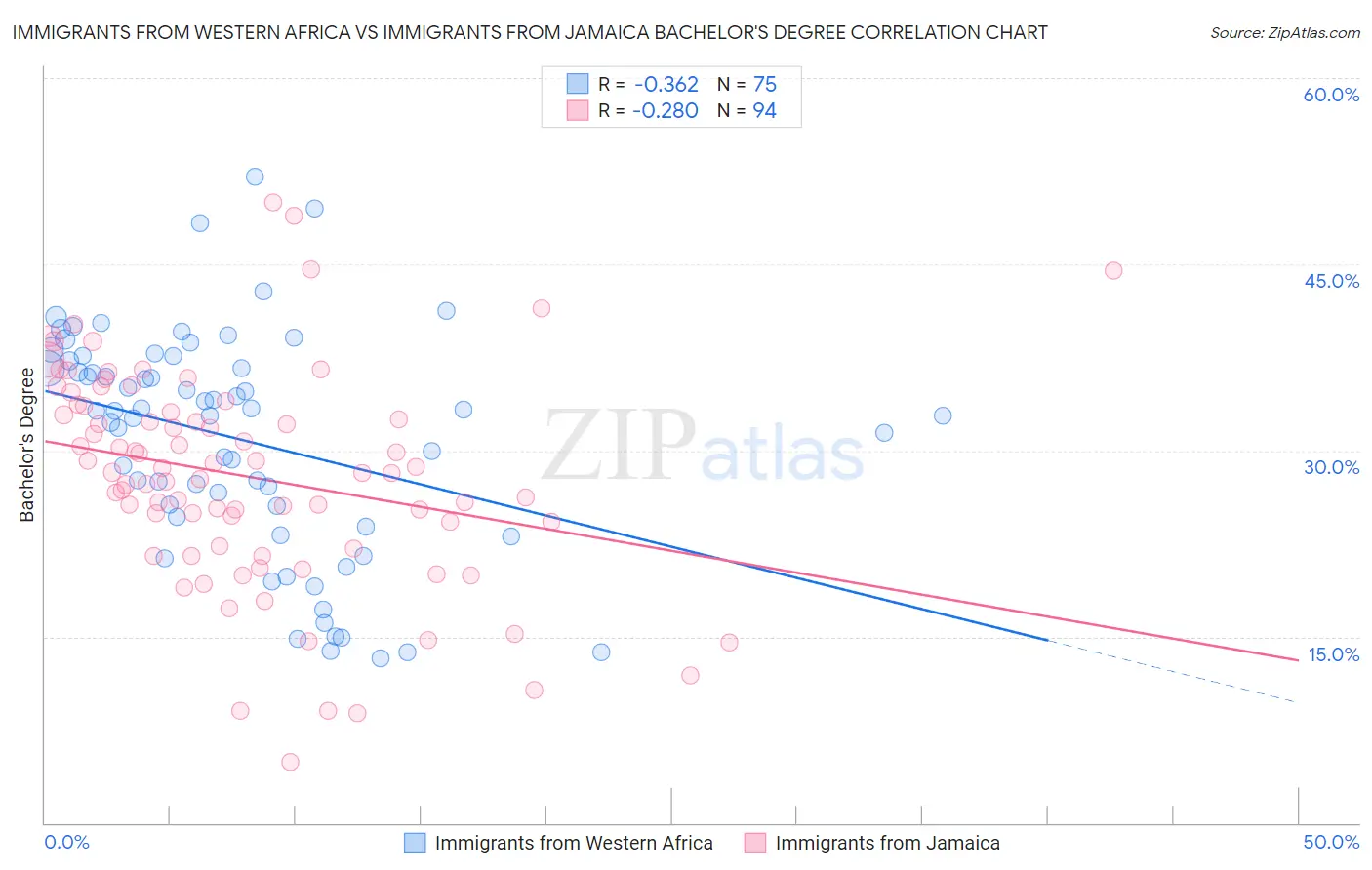 Immigrants from Western Africa vs Immigrants from Jamaica Bachelor's Degree