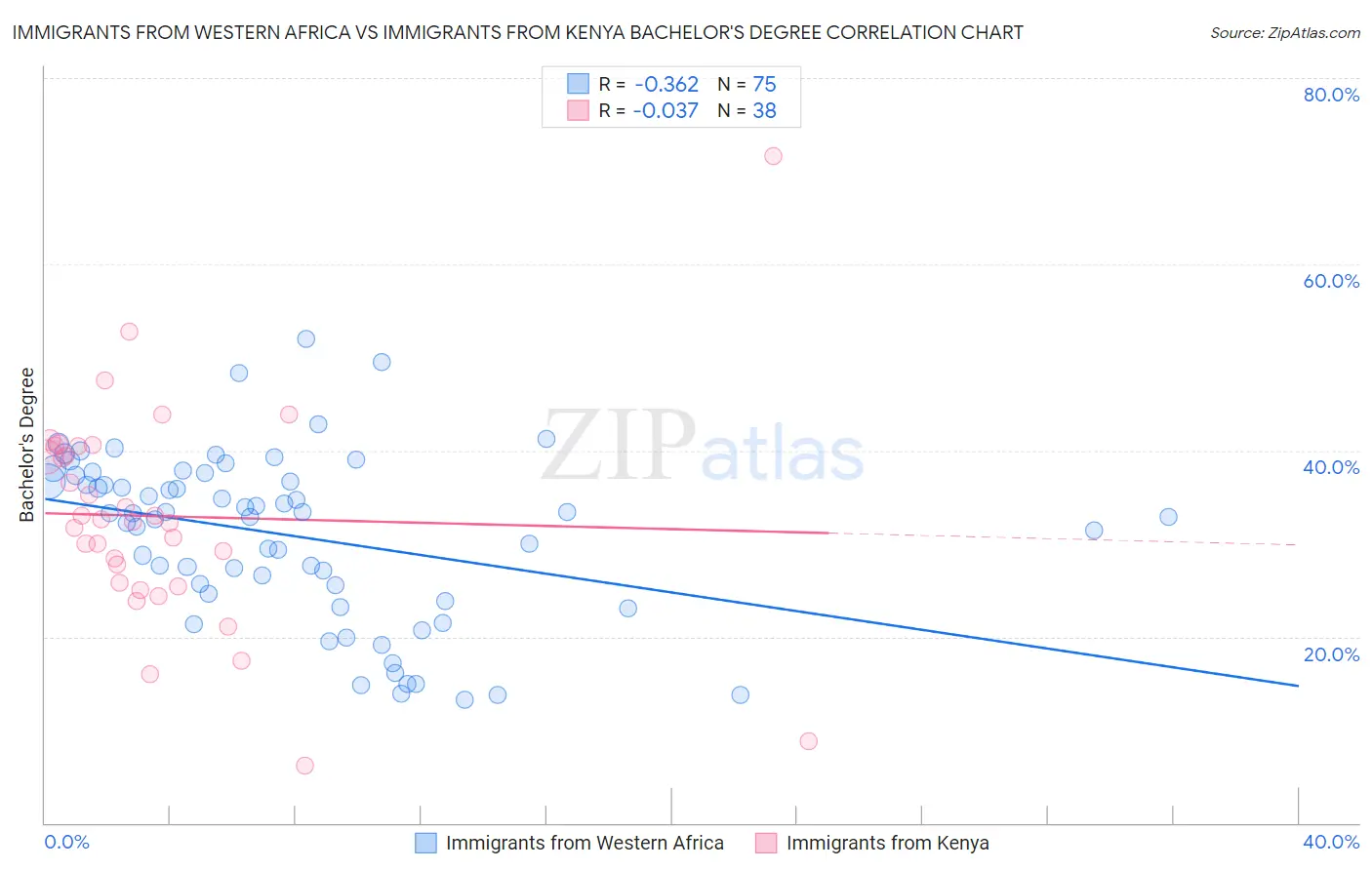 Immigrants from Western Africa vs Immigrants from Kenya Bachelor's Degree