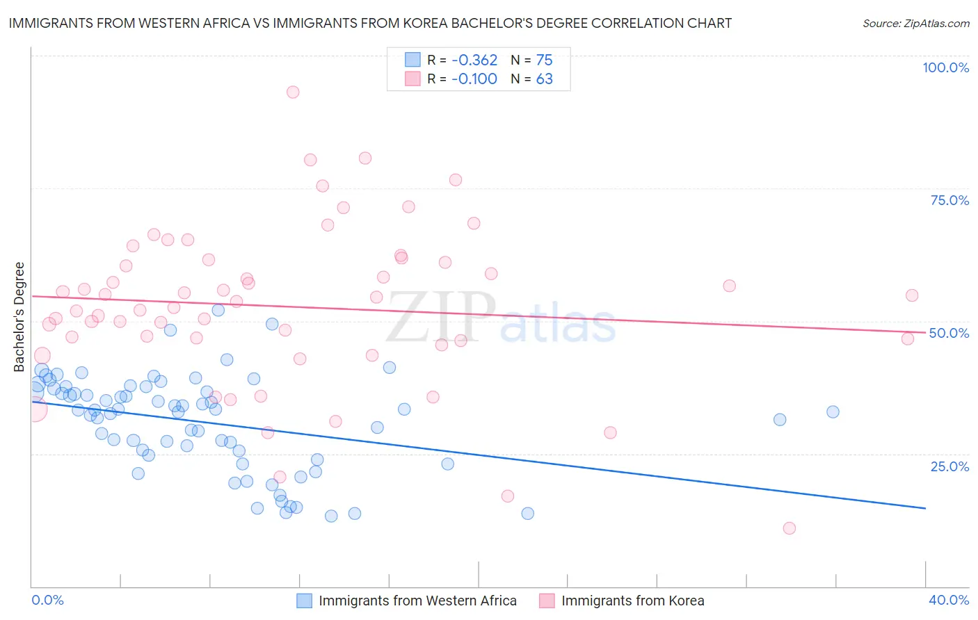 Immigrants from Western Africa vs Immigrants from Korea Bachelor's Degree