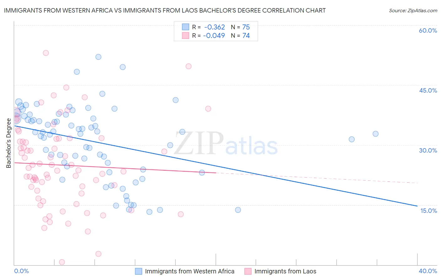 Immigrants from Western Africa vs Immigrants from Laos Bachelor's Degree