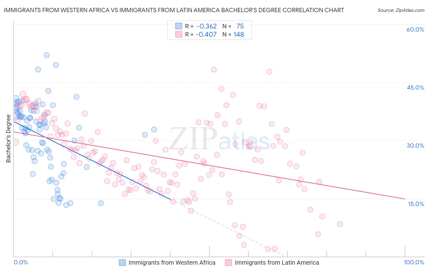 Immigrants from Western Africa vs Immigrants from Latin America Bachelor's Degree