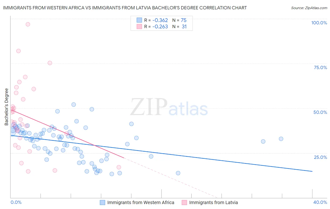 Immigrants from Western Africa vs Immigrants from Latvia Bachelor's Degree