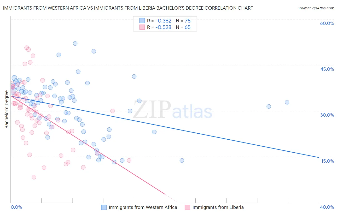 Immigrants from Western Africa vs Immigrants from Liberia Bachelor's Degree
