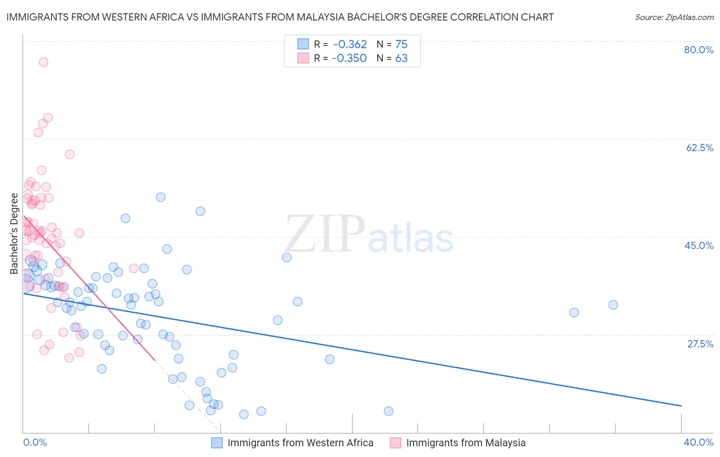 Immigrants from Western Africa vs Immigrants from Malaysia Bachelor's Degree