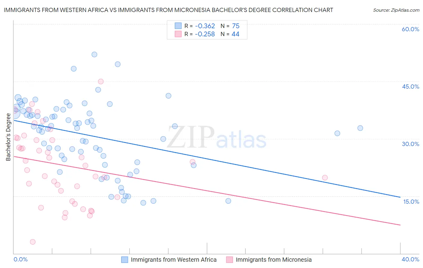 Immigrants from Western Africa vs Immigrants from Micronesia Bachelor's Degree